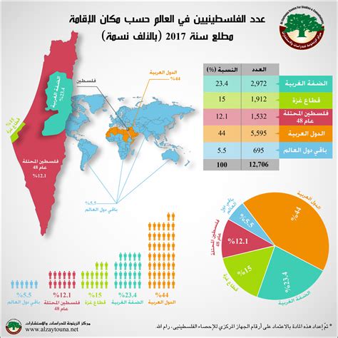 عدد الفلسطينيين في فلسطين